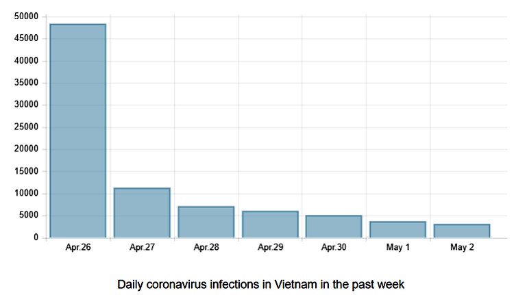 Only 3,123 COVID-19 cases detected in Vietnam on May 2